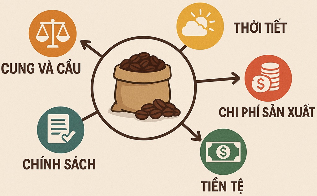 Các yếu tố ảnh hưởng đến giá cà phê thế giới
