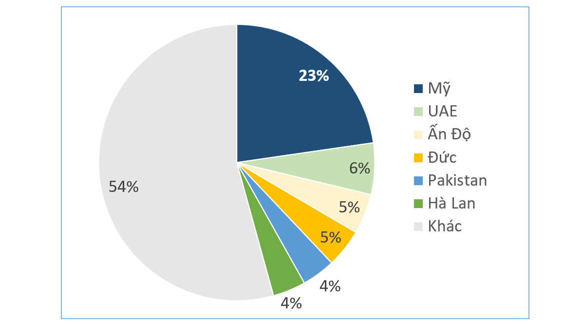 Tổng quan thị trường hồ tiêu