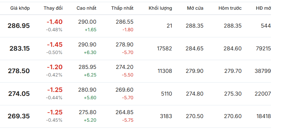 Giá cà phê biến động mạnh khi thị trường phản ứng với bất ổn địa chính trị