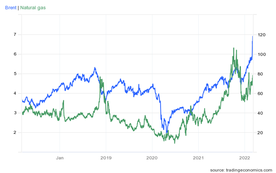Giá phân bón toàn cầu tăng mạnh sau sự kiện Russian invasion of Ukraine.
