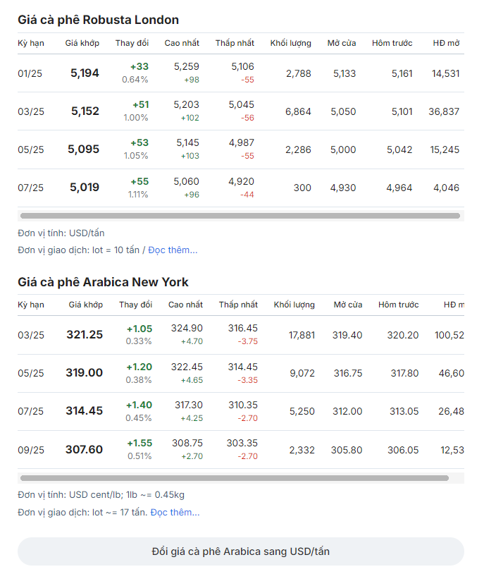 Bảng giá cà phê Robusta và Arabica trên sàn giao dịch quốc tế