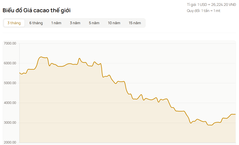 Biểu đồ giá ca cao trên sàn ICE New York và London