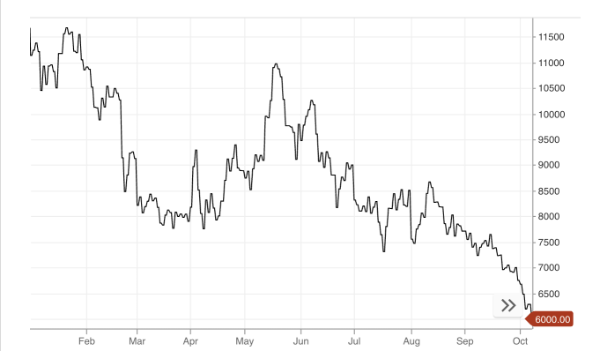 Biểu đồ thể hiện giá ca cao giảm mạnh sau khi đạt mức kỷ lục trong năm 2024